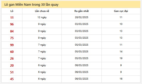 Thống kê XSMN 13/3/2025 nhận định VIP Miền Nam thứ 5