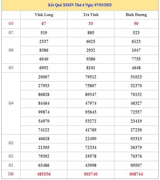 Thống kê XSMN 14/3/2025 nhận định VIP Miền Nam thứ 6