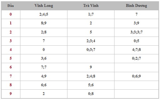 Thống kê XSMN 14/3/2025 nhận định VIP Miền Nam thứ 6