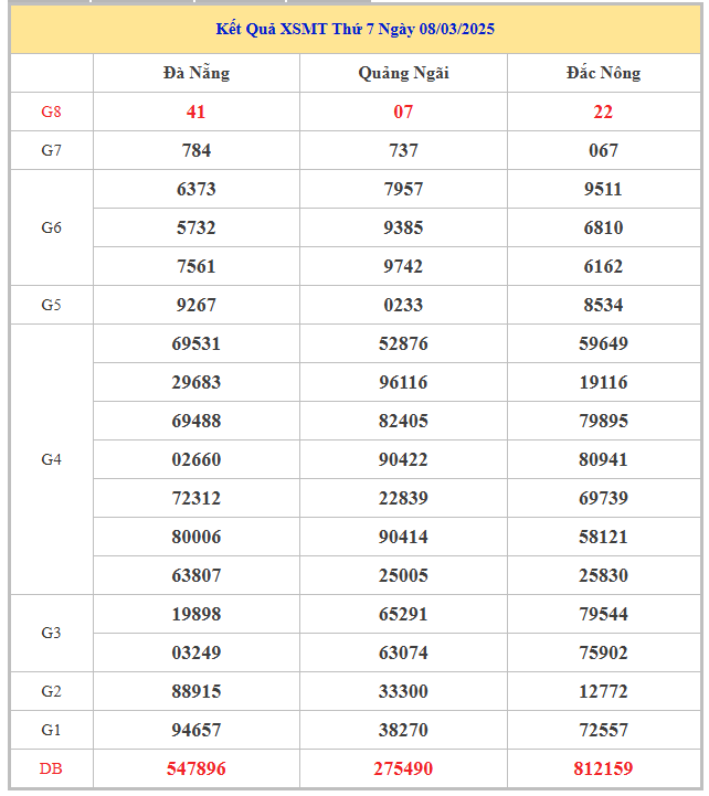 Bảng kết quả xổ số đài miền Trung hôm nay thứ 7 trong lần mở thưởng gần đây nhất