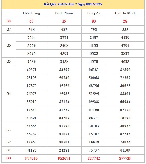 Thống kê XSMN 15/3/2025 nhận định VIP Miền Nam thứ 7