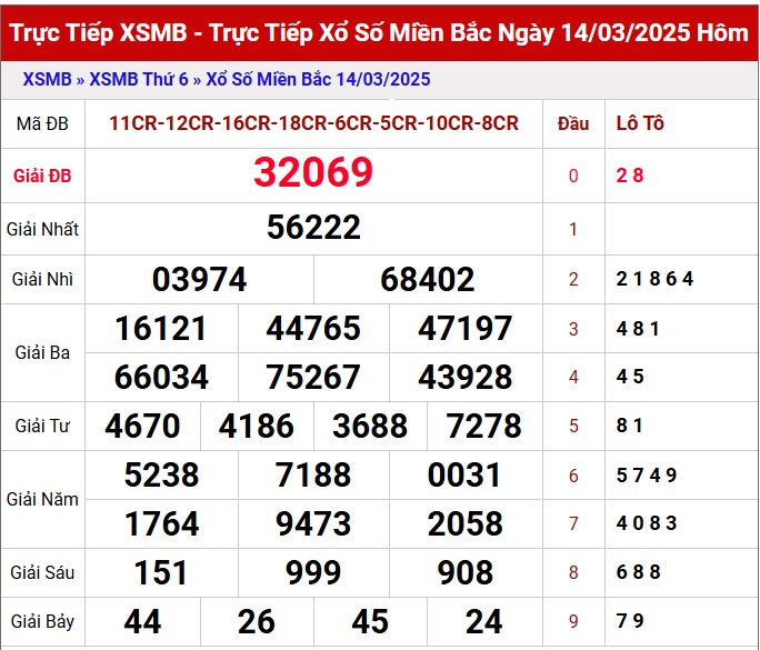 Thống kê XSMB 15/3/2025 phân tích xổ số miền Bắc thứ 7