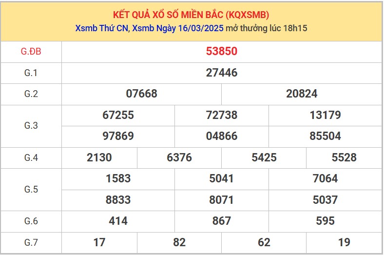 Thống kê XSMB 17/3/2025 nhận định xổ số miền Bắc thứ 2