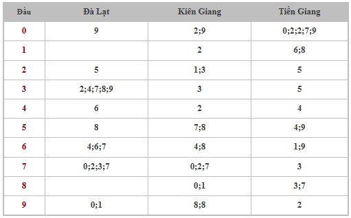 Thống kê XSMN 16/3/2025 nhận định VIP Miền Nam chủ nhật