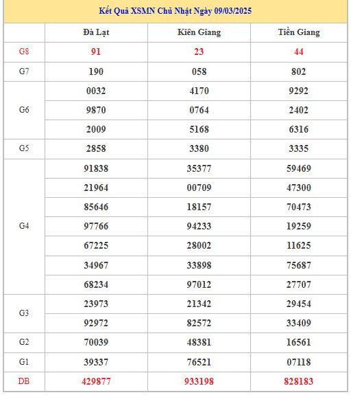 Thống kê XSMN 16/3/2025 nhận định VIP Miền Nam chủ nhật