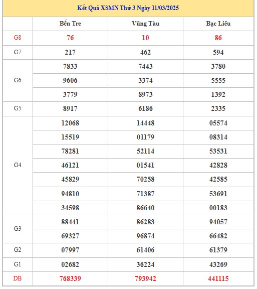 Thống kê XSMN 18/3/2025 nhận định VIP Miền Nam thứ 3