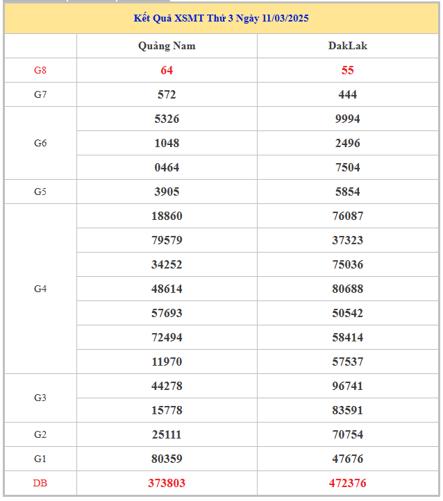 Bảng kết quả KQMT hôm nay thứ 3 trong lần mở thưởng gần đây nhất
