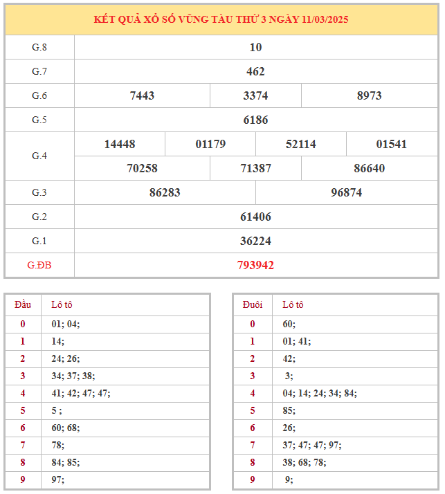Bảng kết quả XSVT hôm nay thứ 3 trong lần mở thưởng gần đây nhất
