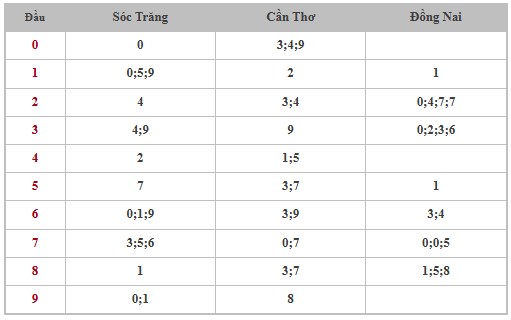 Thống kê XSMN 19/3/2025 nhận định VIP Miền Nam thứ 4