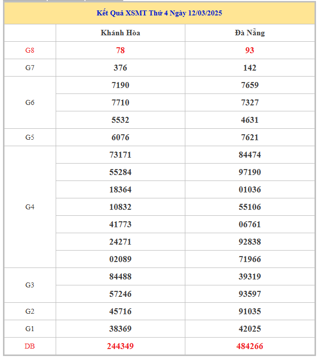 Bảng kết quả KQXS MT hôm nay thứ 4 trong lần mở thưởng gần đây nhất