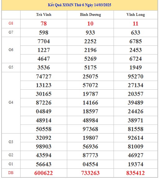 Thống kê XSMN 21/3/2025 nhận định VIP Miền Nam thứ 6