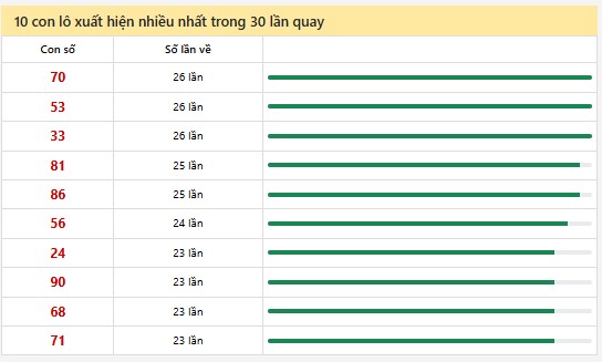 Thống kê XSMN 21/3/2025 nhận định VIP Miền Nam thứ 6