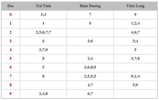 Thống kê XSMN 21/3/2025 nhận định VIP Miền Nam thứ 6